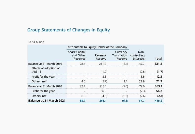 Group Statement of Changes in Equity