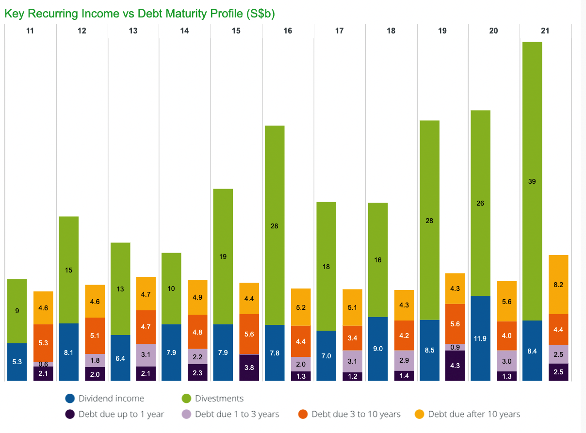 Key Recurring Income vs Debt Maturity Profile